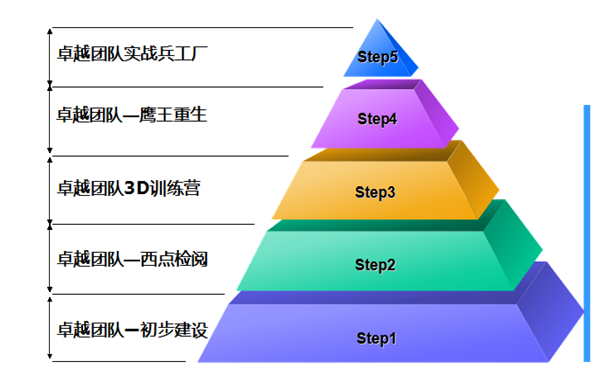 5E卓越团队打造