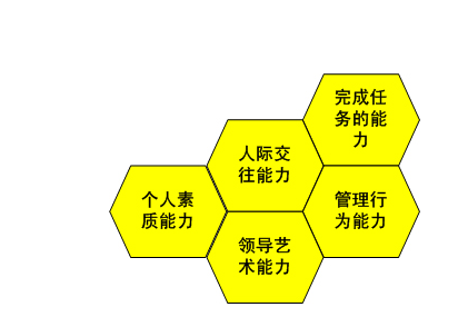 山西振东制药《管理者能力与素质提升训练》