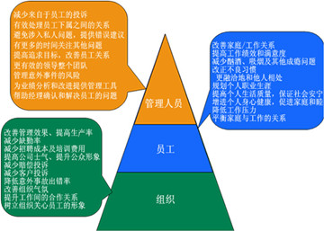 EAP的收益-3个维度-360.jpg