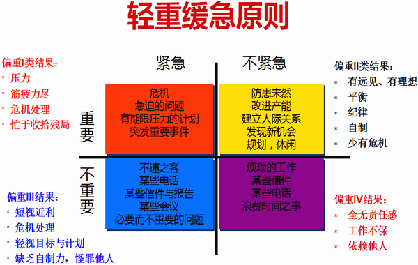 7、郭敬峰老师上海外高桥分享《计划管理—在繁杂事务中实现高效自我》轻重缓急原则_副本.png