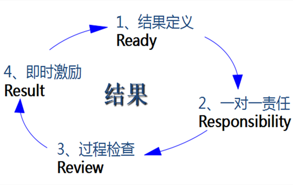 某国际医疗美容机构《新员工入职心态培训》成功举办！