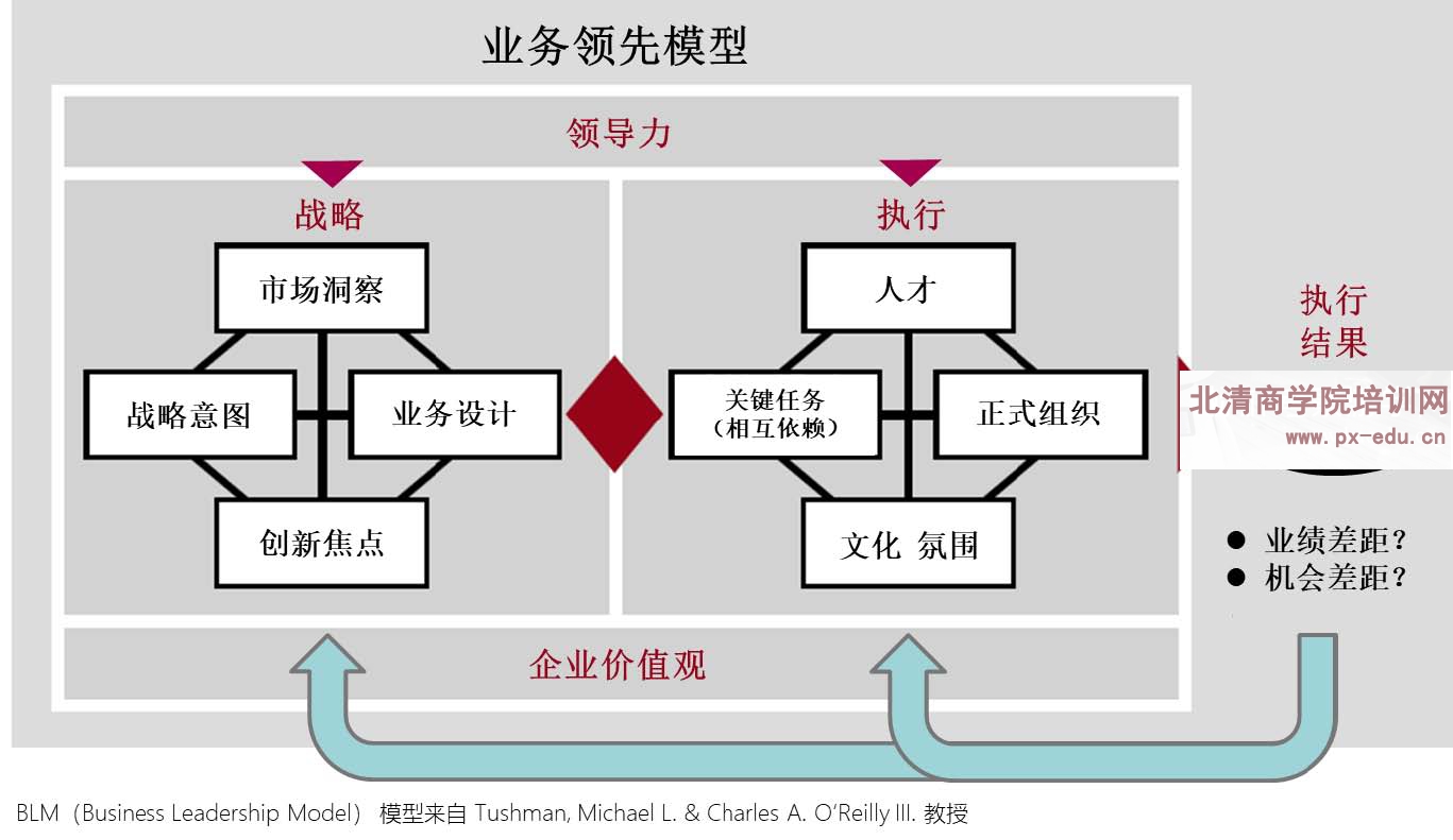 战略解码与执行