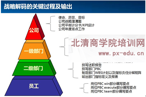 战略解码的关键过程及输出