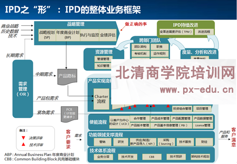 向华为学习集成产品开发IPD管理体系