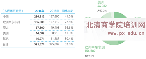 华为国际化运作与特色管理